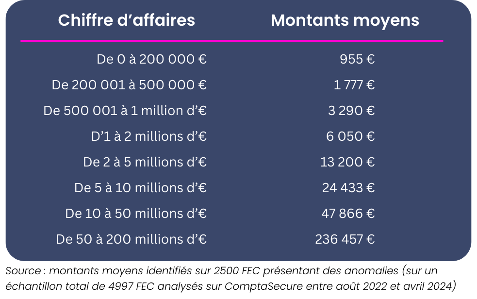 Tableau montants TVA bleu