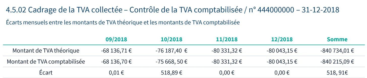 Cadrage et contrôle de la TVA collectée