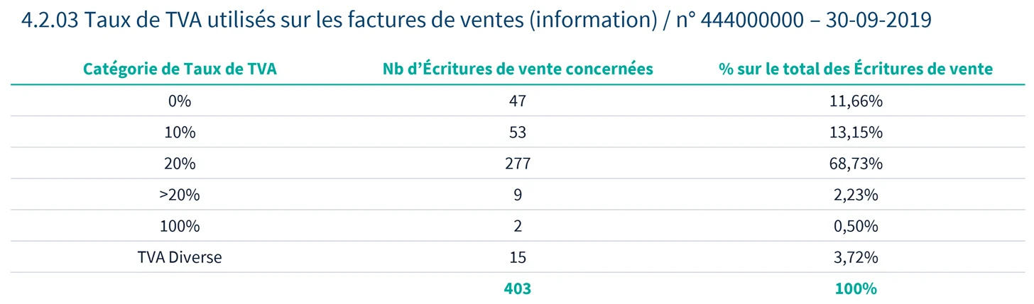 Taux de TVA utilisés sur les factures de ventes _ Cadrage et contrôles de TVA